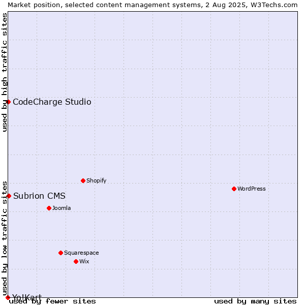 Market position of Subrion CMS vs. CodeCharge Studio vs. Yo!Kart