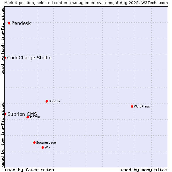 Market position of Zendesk vs. Subrion CMS vs. CodeCharge Studio