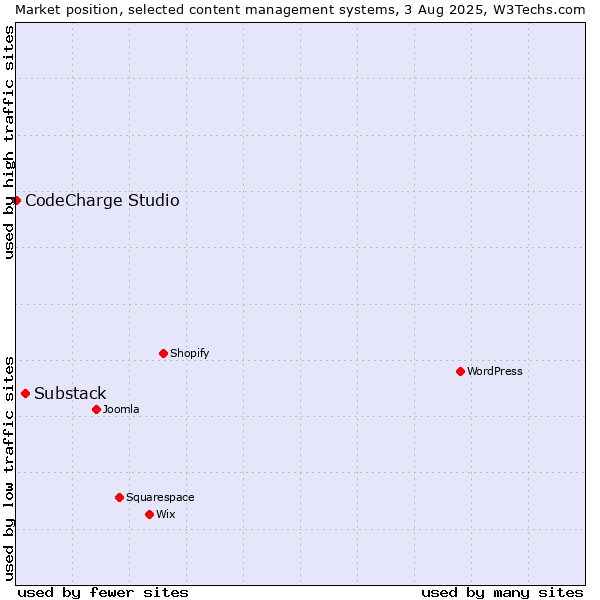 Market position of Substack vs. CodeCharge Studio