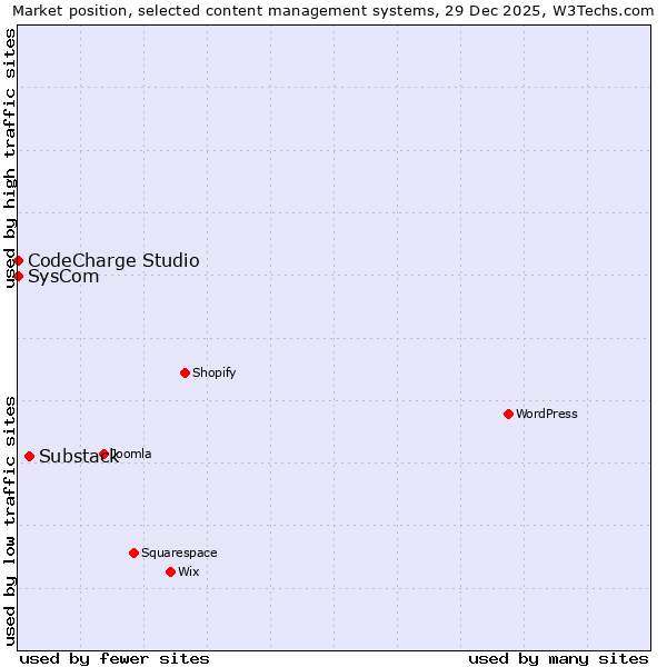 Market position of Substack vs. SysCom vs. CodeCharge Studio