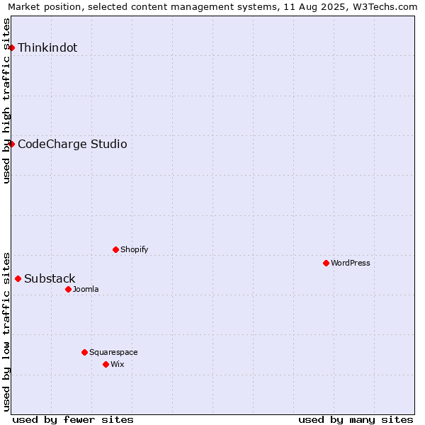 Market position of Substack vs. Thinkindot vs. CodeCharge Studio