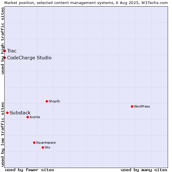 Market position of Substack vs. CodeCharge Studio vs. Trac