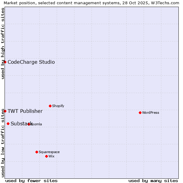 Market position of Substack vs. CodeCharge Studio vs. TWT Publisher