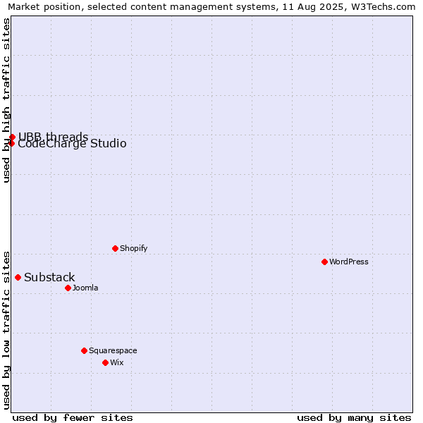Market position of Substack vs. UBB.threads vs. CodeCharge Studio