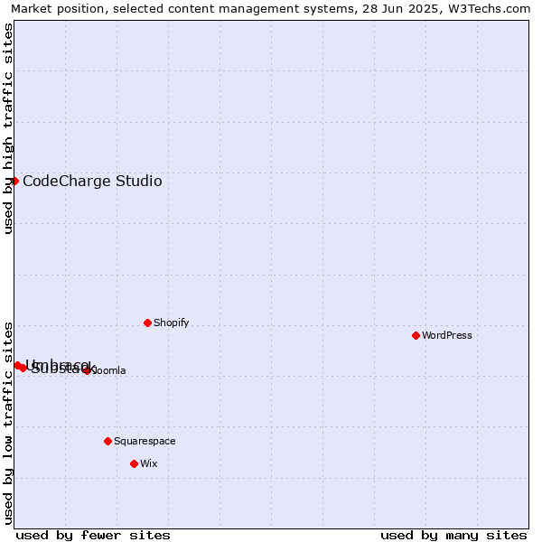 Market position of Substack vs. Umbraco vs. CodeCharge Studio