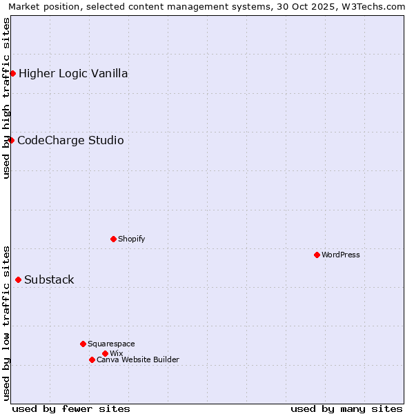 Market position of Substack vs. Higher Logic Vanilla vs. CodeCharge Studio