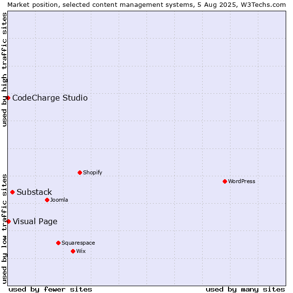 Market position of Substack vs. Visual Page vs. CodeCharge Studio