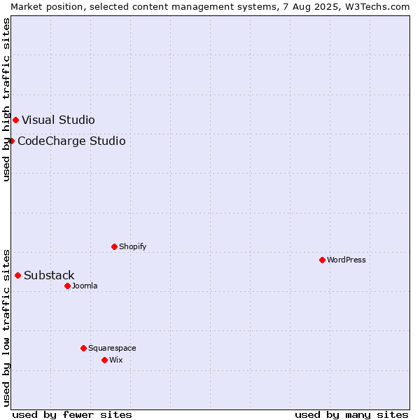 Market position of Substack vs. Visual Studio vs. CodeCharge Studio
