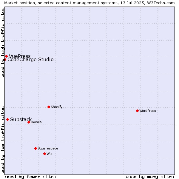Market position of Substack vs. VuePress vs. CodeCharge Studio