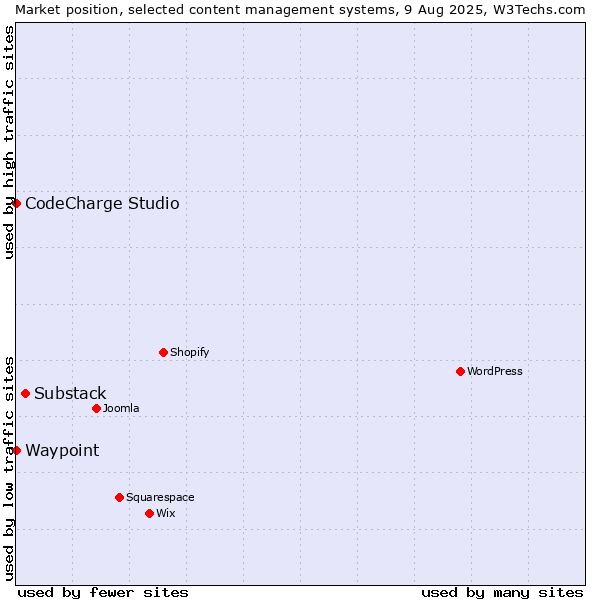 Market position of Substack vs. CodeCharge Studio vs. Waypoint