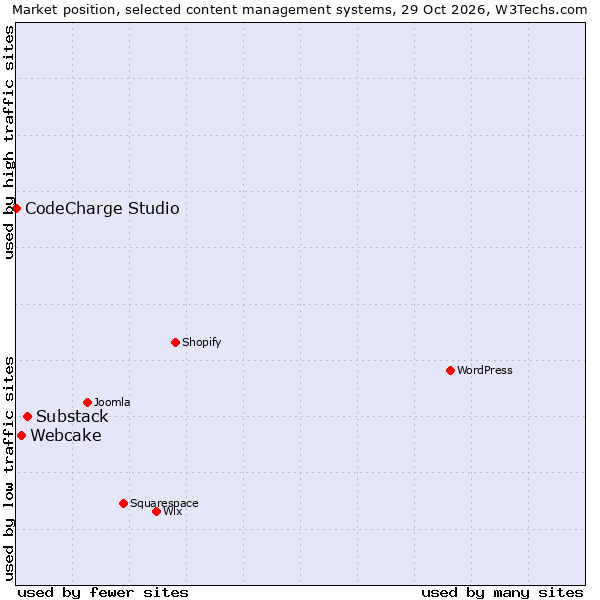 Market position of Substack vs. Webcake vs. CodeCharge Studio