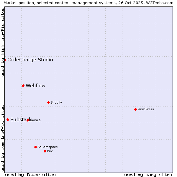 Market position of Webflow vs. Substack vs. CodeCharge Studio