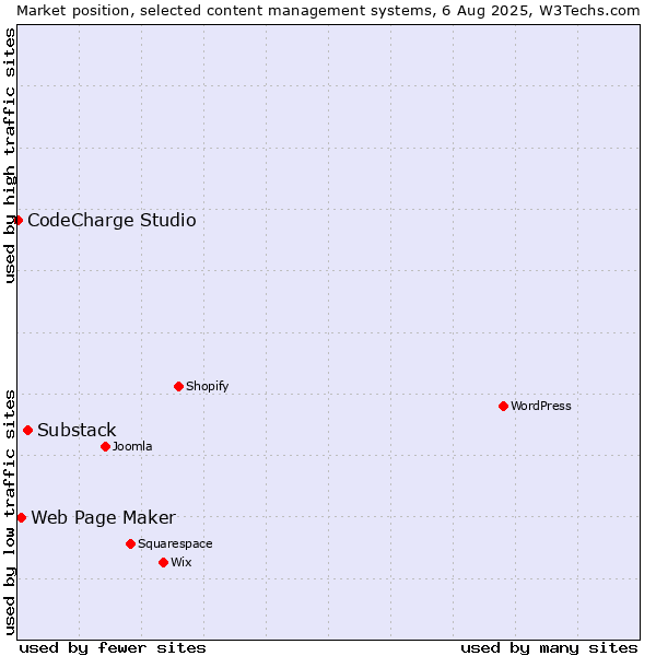 Market position of Substack vs. Web Page Maker vs. CodeCharge Studio
