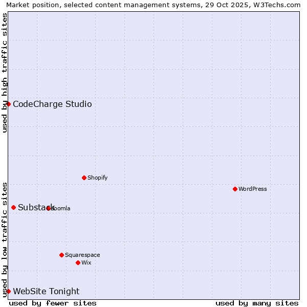 Market position of Substack vs. CodeCharge Studio vs. WebSite Tonight