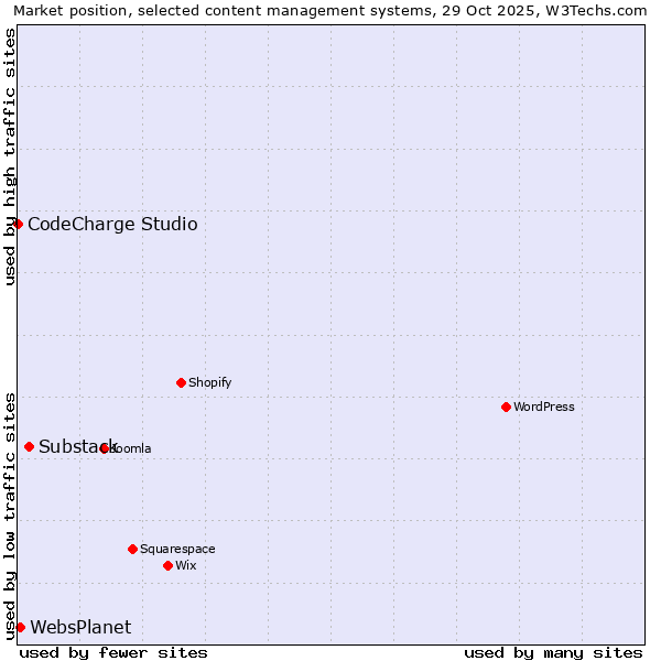 Market position of Substack vs. WebsPlanet vs. CodeCharge Studio