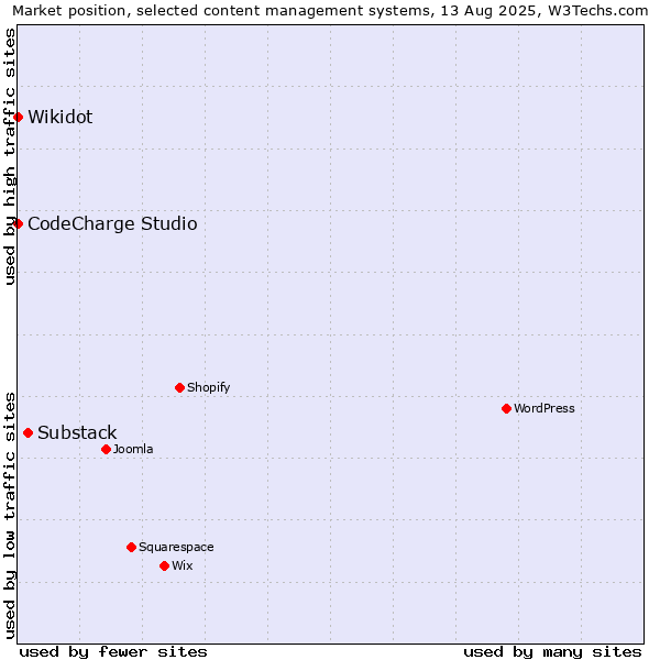 Market position of Substack vs. CodeCharge Studio vs. Wikidot