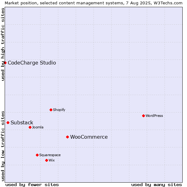 Market position of WooCommerce vs. Substack vs. CodeCharge Studio