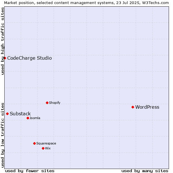 Market position of WordPress vs. Substack vs. CodeCharge Studio