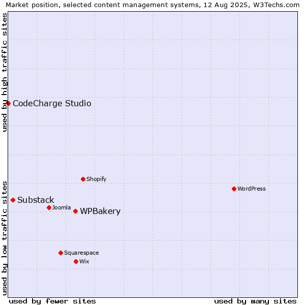 Market position of WPBakery vs. Substack vs. CodeCharge Studio