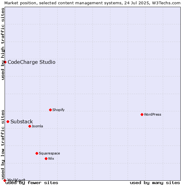Market position of Substack vs. CodeCharge Studio vs. Yo!Kart