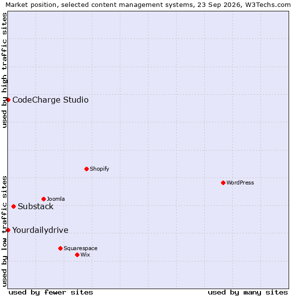 Market position of Substack vs. CodeCharge Studio vs. Yourdailydrive