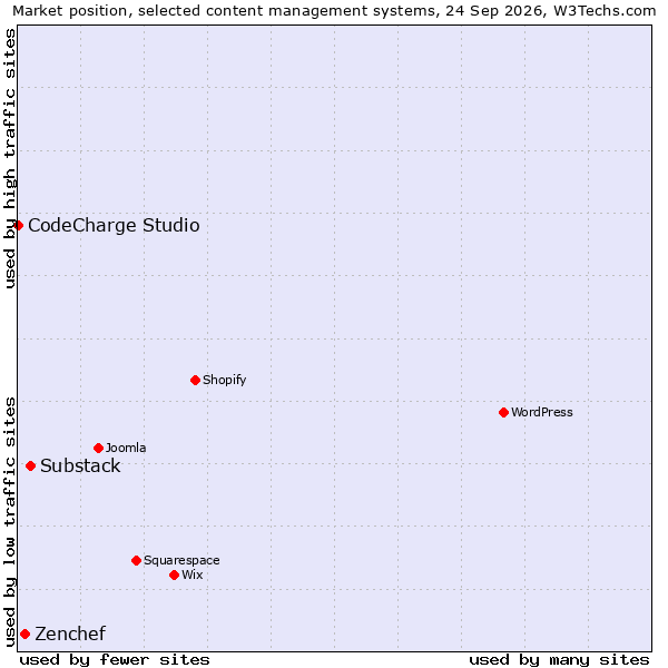 Market position of Substack vs. Zenchef vs. CodeCharge Studio