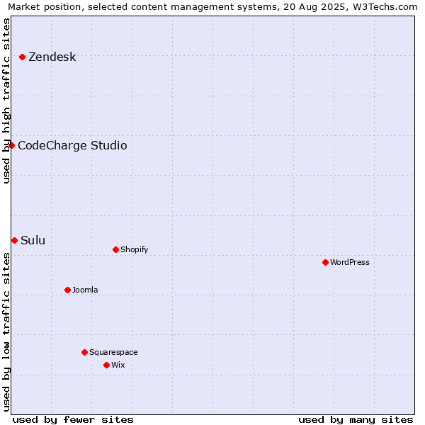 Market position of Zendesk vs. Sulu vs. CodeCharge Studio