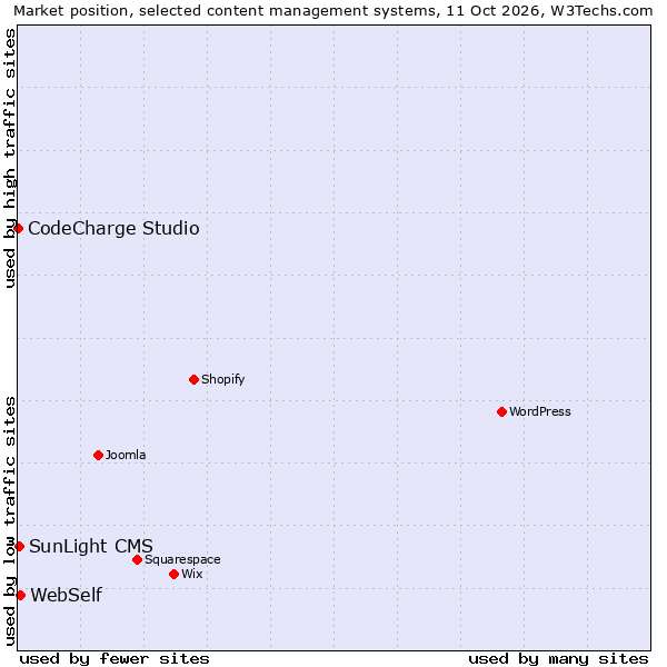 Market position of WebSelf vs. SunLight CMS vs. CodeCharge Studio
