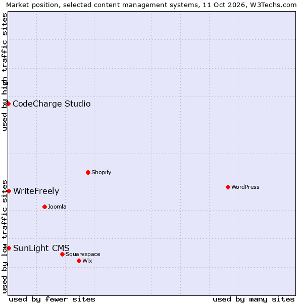 Market position of WriteFreely vs. SunLight CMS vs. CodeCharge Studio