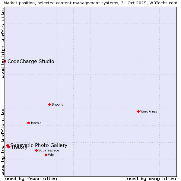 Market position of Tistory vs. Supsystic Photo Gallery vs. CodeCharge Studio