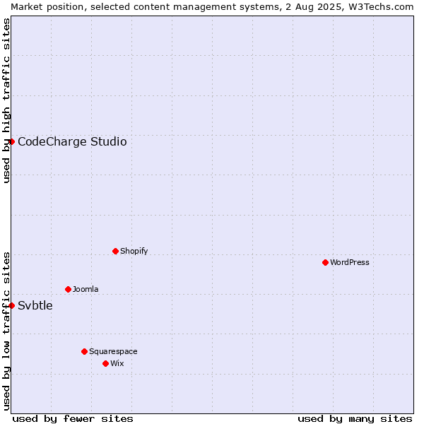 Market position of CodeCharge Studio vs. Svbtle