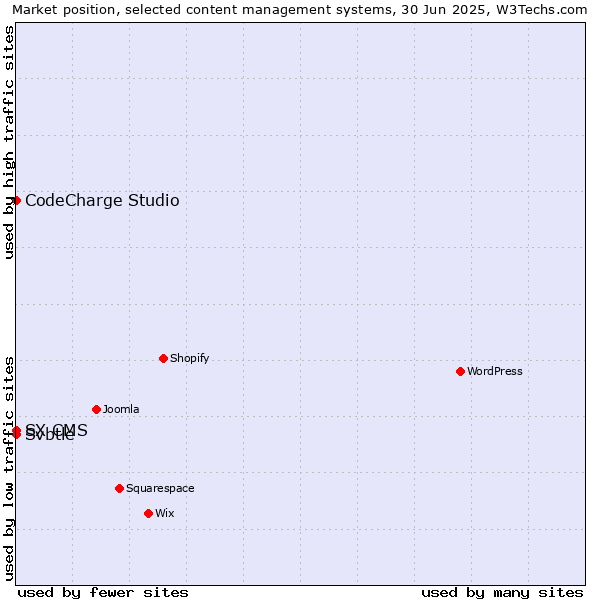 Market position of CodeCharge Studio vs. Svbtle vs. SX CMS
