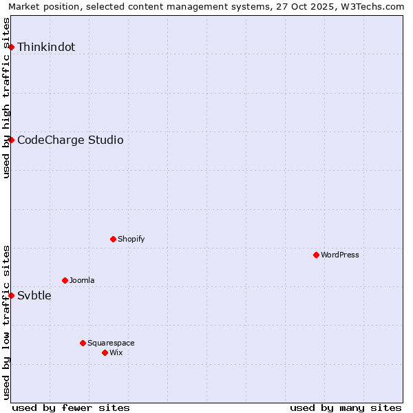 Market position of Thinkindot vs. CodeCharge Studio vs. Svbtle