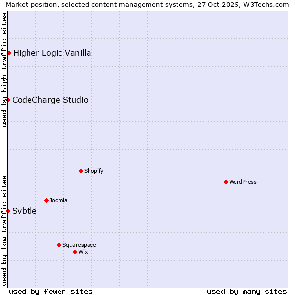 Market position of Higher Logic Vanilla vs. CodeCharge Studio vs. Svbtle