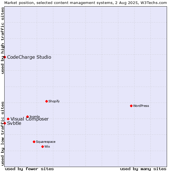 Market position of Visual Composer vs. CodeCharge Studio vs. Svbtle