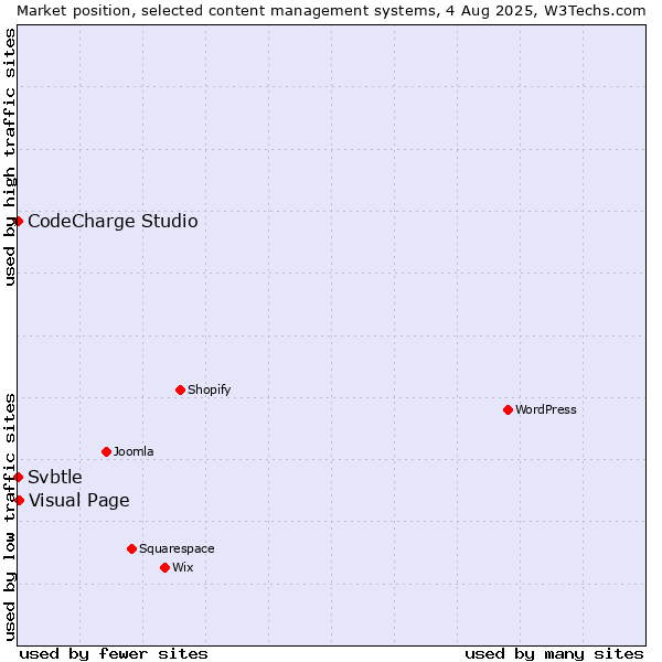 Market position of Visual Page vs. CodeCharge Studio vs. Svbtle