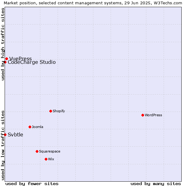 Market position of VuePress vs. CodeCharge Studio vs. Svbtle