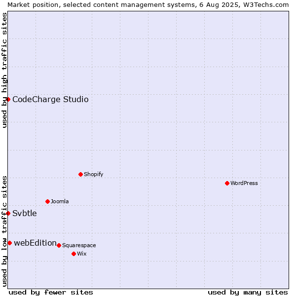Market position of webEdition vs. CodeCharge Studio vs. Svbtle