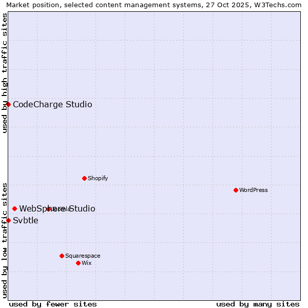 Market position of WebSphere Studio vs. CodeCharge Studio vs. Svbtle