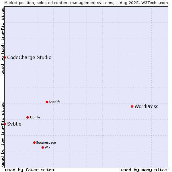 Market position of WordPress vs. CodeCharge Studio vs. Svbtle