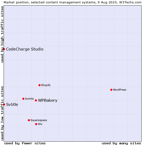 Market position of WPBakery vs. CodeCharge Studio vs. Svbtle