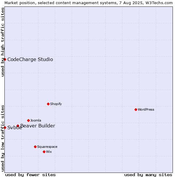 Market position of Beaver Builder vs. CodeCharge Studio vs. Svbtle