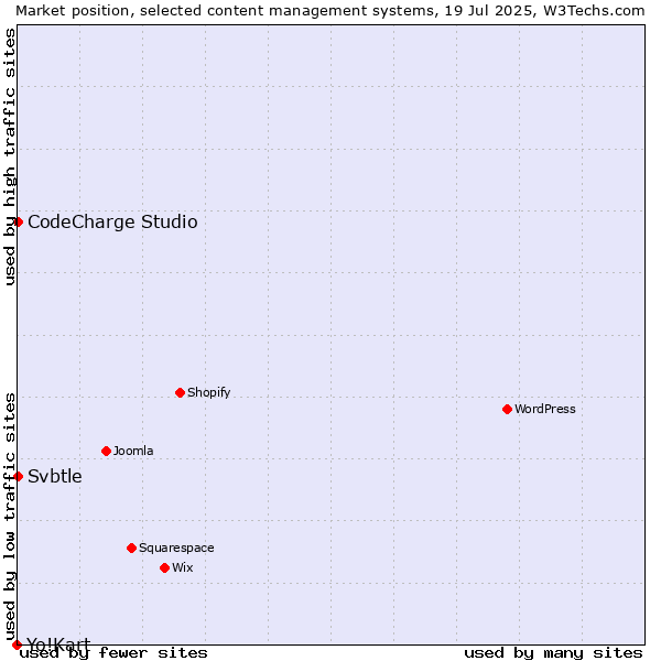 Market position of CodeCharge Studio vs. Svbtle vs. Yo!Kart