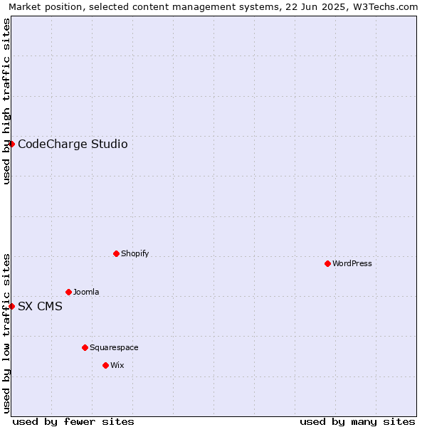 Market position of CodeCharge Studio vs. SX CMS