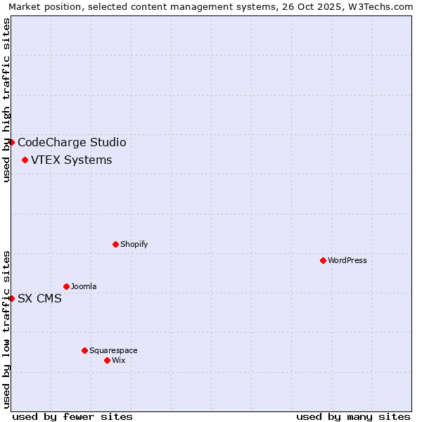 Market position of VTEX Systems vs. CodeCharge Studio vs. SX CMS