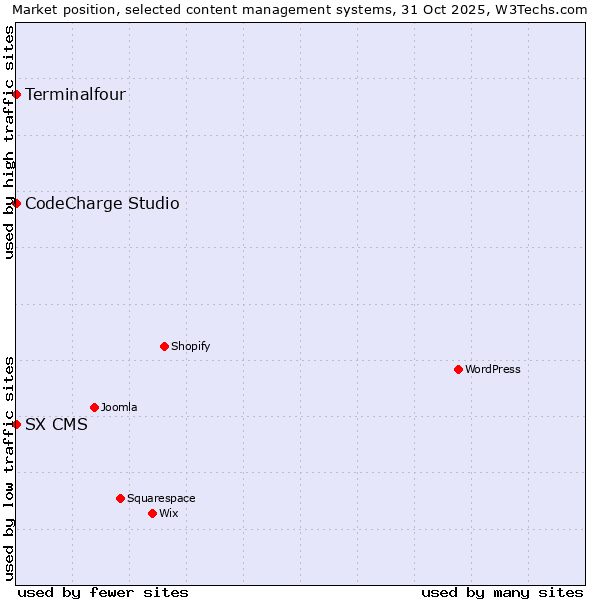 Market position of CodeCharge Studio vs. Terminalfour vs. SX CMS
