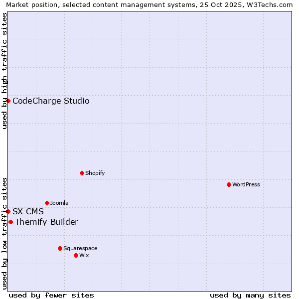 Market position of Themify Builder vs. CodeCharge Studio vs. SX CMS