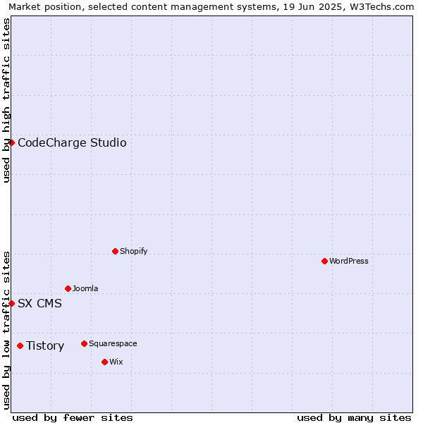 Market position of Tistory vs. CodeCharge Studio vs. SX CMS