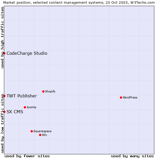 Market position of CodeCharge Studio vs. TWT Publisher vs. SX CMS