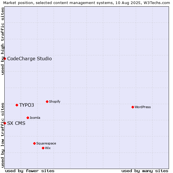 Market position of TYPO3 vs. CodeCharge Studio vs. SX CMS